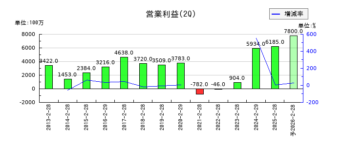 サイゼリヤの第2四半期の営業利益推移