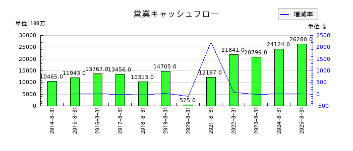 サイゼリヤの営業キャッシュフロー推移