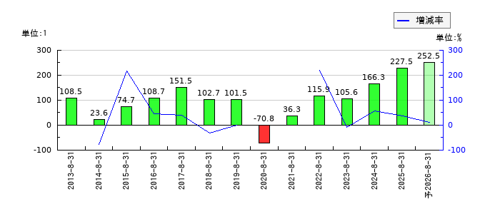 サイゼリヤのEPS(一株当たりの利益)推移