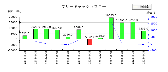 サイゼリヤのフリーキャッシュフロー推移
