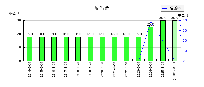サイゼリヤの年間配当金推移