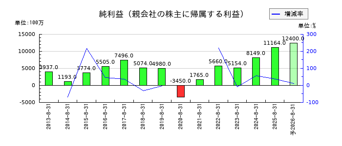 サイゼリヤの通期の純利益推移
