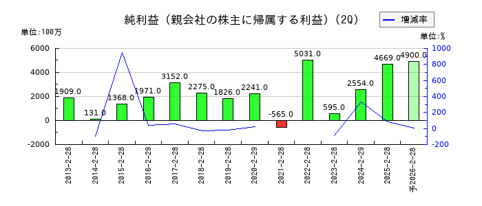 サイゼリヤの第2四半期の純利益推移