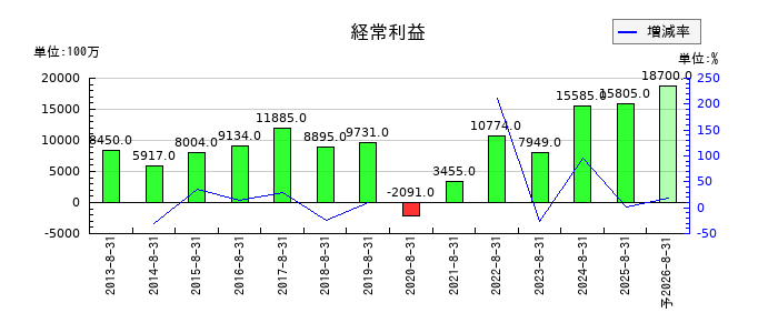サイゼリヤの通期の経常利益推移