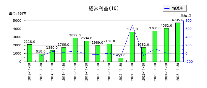サイゼリヤの第1四半期の経常利益推移