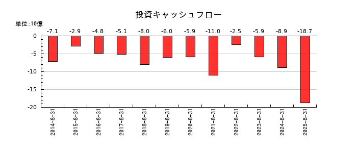 サイゼリヤの投資キャッシュフロー推移