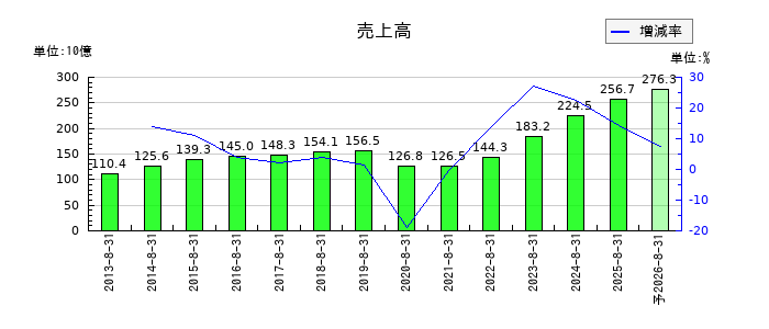 サイゼリヤの通期の売上高推移