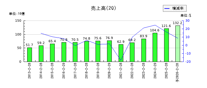 サイゼリヤの第2四半期の売上高推移