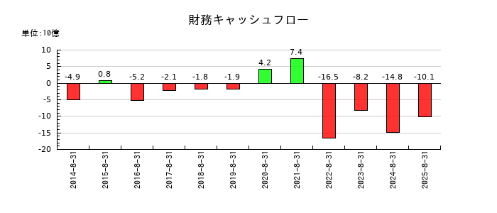 サイゼリヤの財務キャッシュフロー推移