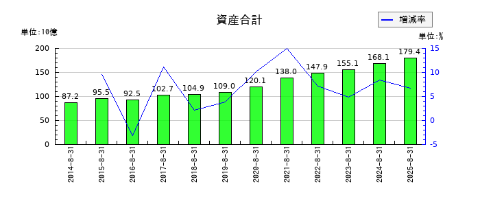 サイゼリヤの資産合計の推移