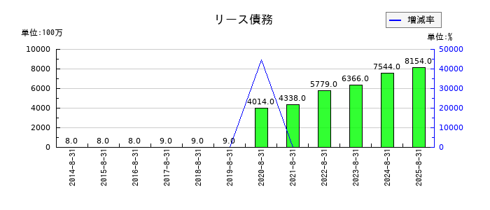サイゼリヤのリース債務の推移