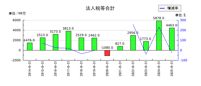 サイゼリヤの法人税等合計の推移