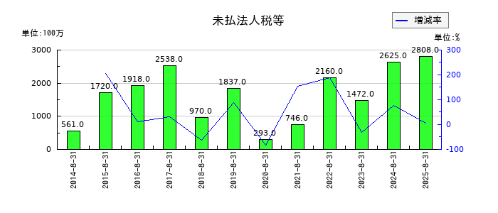 サイゼリヤの機械装置及び運搬具純額の推移