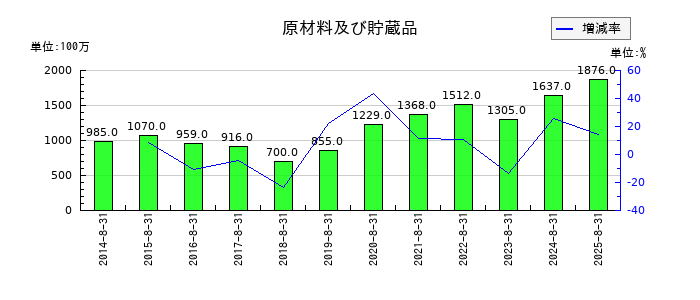 サイゼリヤの原材料及び貯蔵品の推移