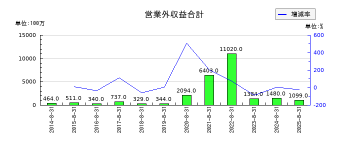 サイゼリヤの営業外収益合計の推移