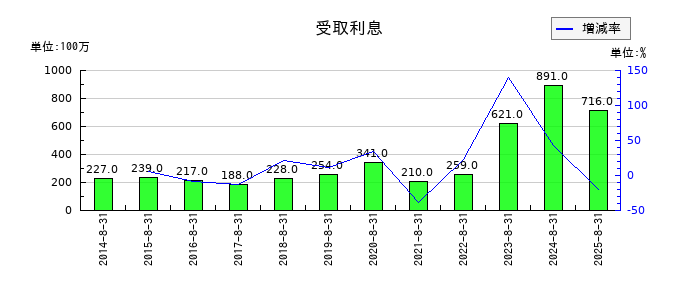 サイゼリヤの受取利息の推移