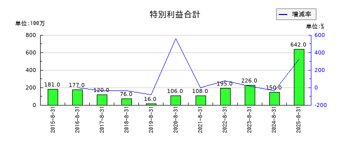 サイゼリヤの特別利益合計の推移