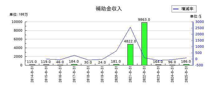 サイゼリヤの補助金収入の推移