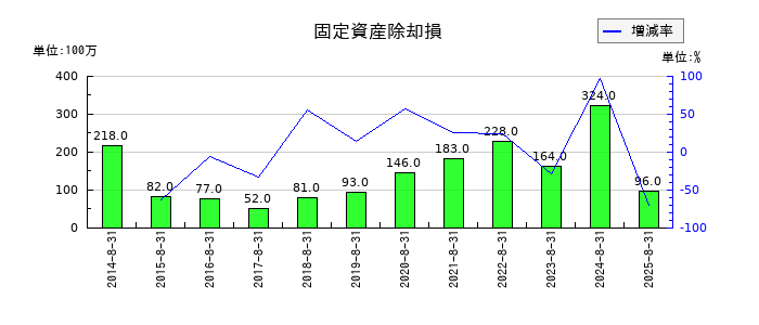 サイゼリヤの固定資産除却損の推移