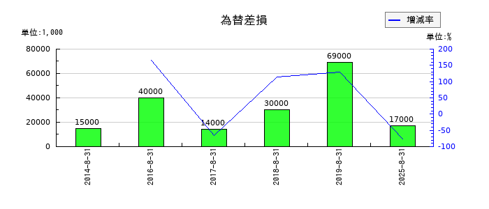 サイゼリヤの為替差損の推移