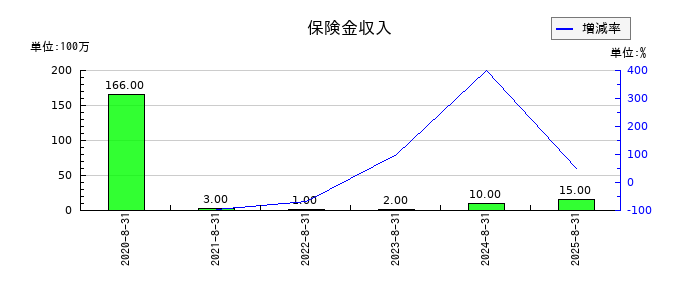 サイゼリヤの保険金収入の推移