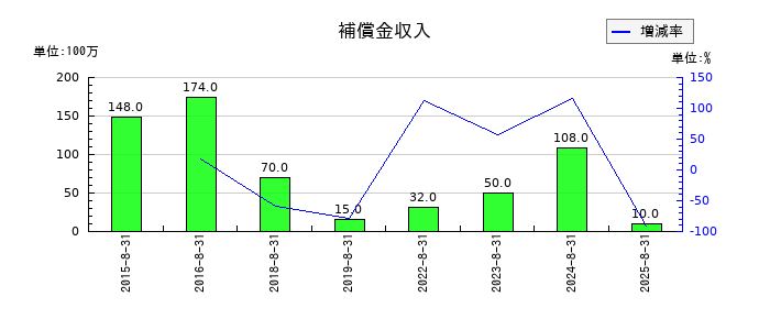 サイゼリヤの補償金収入の推移