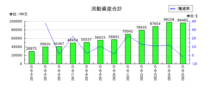 サイゼリヤの流動資産合計の推移
