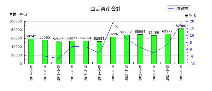 サイゼリヤの固定資産合計の推移