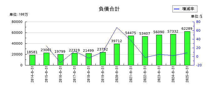 サイゼリヤの負債合計の推移