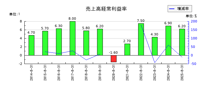 サイゼリヤの売上高経常利益率の推移