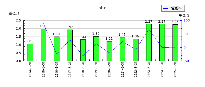 サイゼリヤのpbrの推移