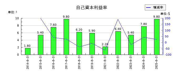 サイゼリヤの自己資本利益率の推移