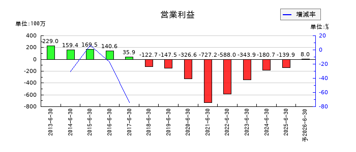 かんなん丸の通期の営業利益推移