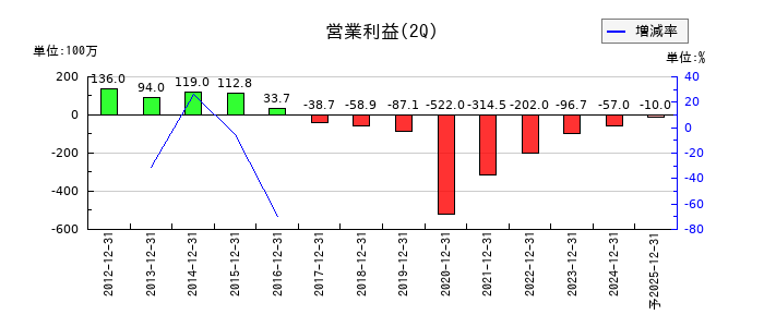 かんなん丸の第2四半期の営業利益推移