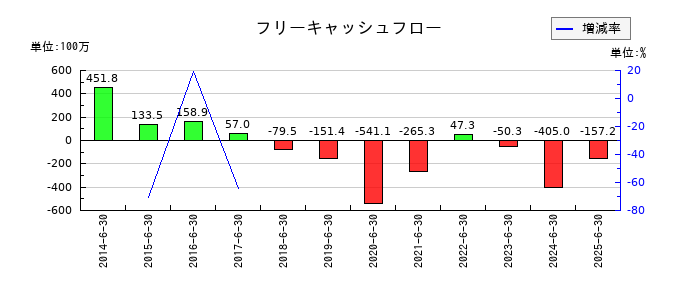 かんなん丸のフリーキャッシュフロー推移