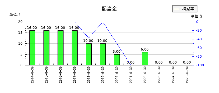 かんなん丸の年間配当金推移