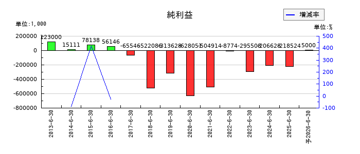 かんなん丸の通期の純利益推移