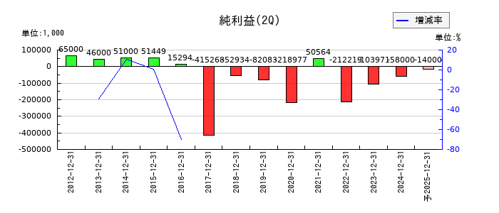かんなん丸の第2四半期の純利益推移