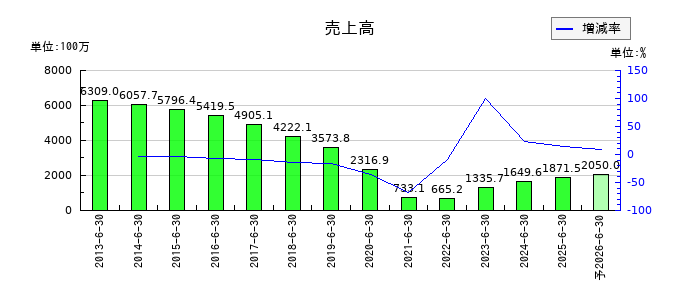 かんなん丸の通期の売上高推移