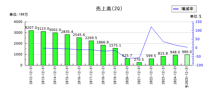 かんなん丸の第2四半期の売上高推移