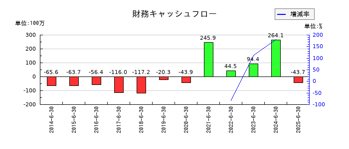 かんなん丸の財務キャッシュフロー推移