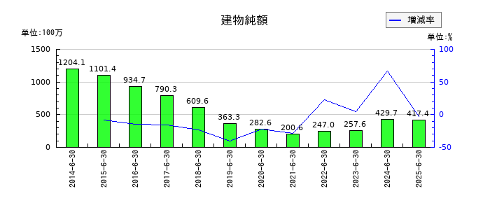 かんなん丸の建物純額の推移