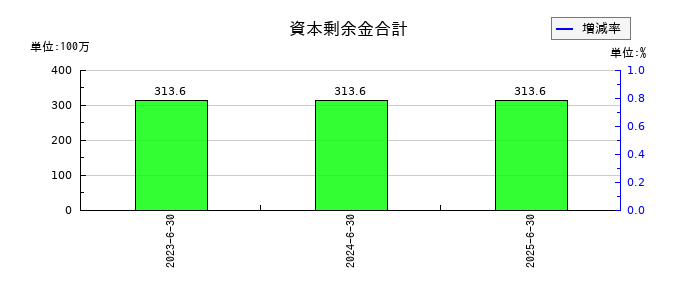 かんなん丸の資本剰余金合計の推移