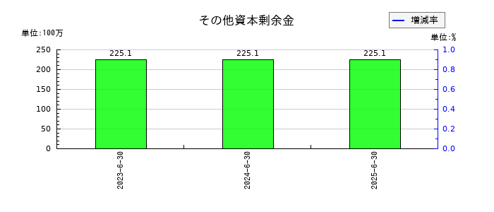 かんなん丸のその他資本剰余金の推移