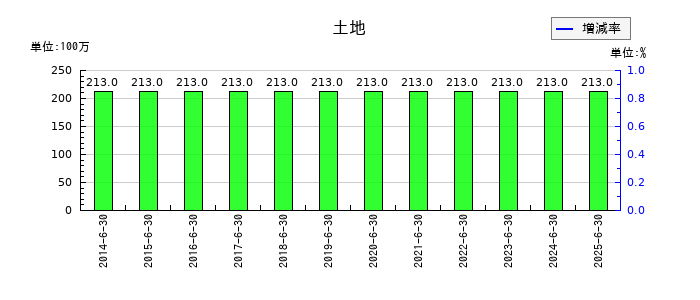 かんなん丸の土地の推移