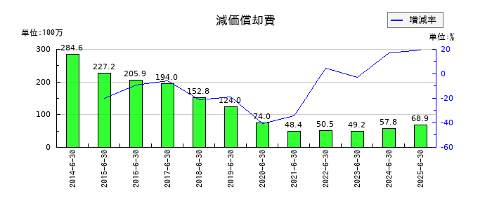 かんなん丸の減価償却費の推移