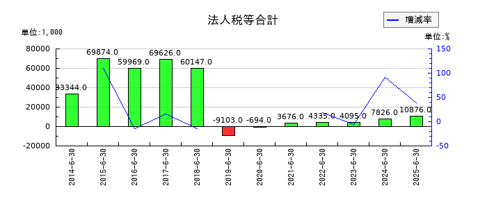 かんなん丸の法人税等合計の推移