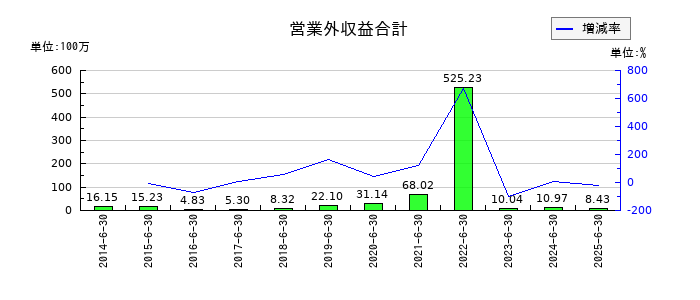 かんなん丸の営業外収益合計の推移