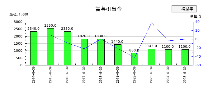 かんなん丸の賞与引当金の推移