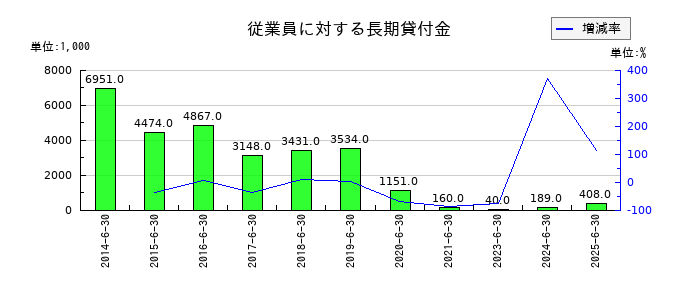かんなん丸の従業員に対する長期貸付金の推移